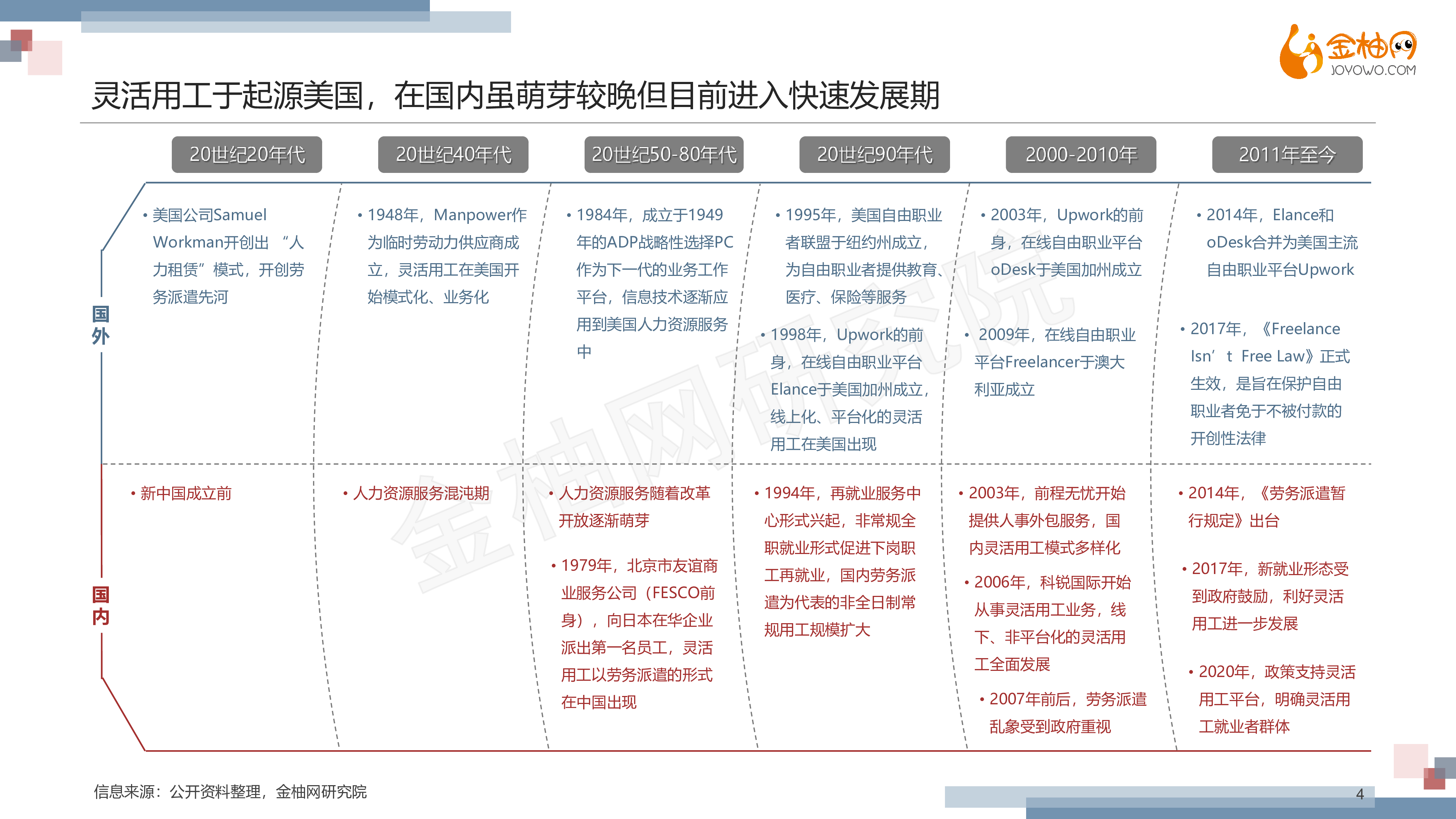 金柚网对标国外探究国内灵活用工平台进阶路径54页